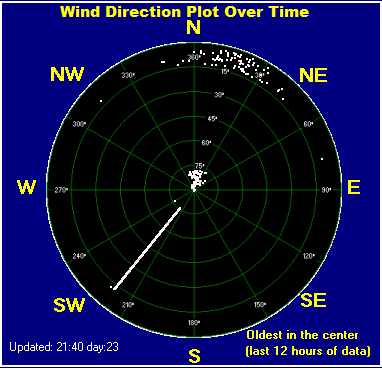 Wind direction plot