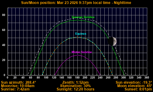 Sun/Moon sky position graph