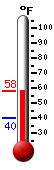 Currently: 49.7, Max: 54.4, Min: 40.2