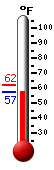 Currently: 54.1, Max: 60.8, Min: 54.1
