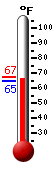 Currently: 65.2, Max: 67.1, Min: 65.2