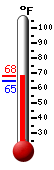 Currently: 65.7, Max: 67.1, Min: 64.9